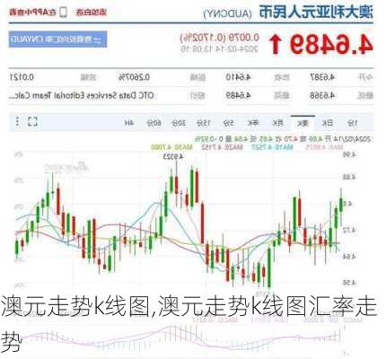澳元走势k线图,澳元走势k线图汇率走势