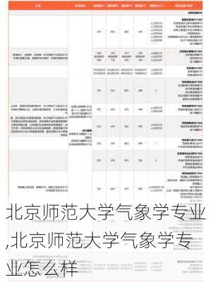 北京师范大学气象学专业,北京师范大学气象学专业怎么样