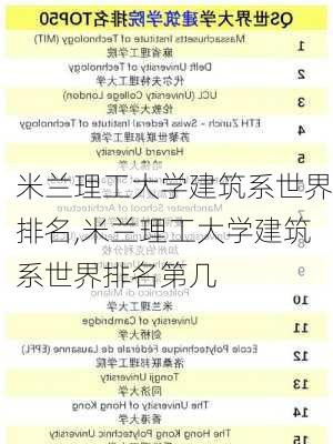 米兰理工大学建筑系世界排名,米兰理工大学建筑系世界排名第几