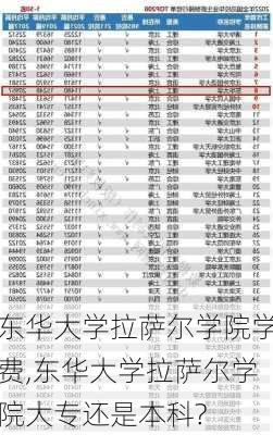 东华大学拉萨尔学院学费,东华大学拉萨尔学院大专还是本科?