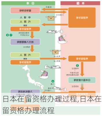 日本在留资格办理过程,日本在留资格办理流程