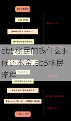 eb5移民的钱什么时候还本金,eb5移民流程