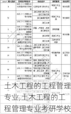 土木工程的工程管理专业,土木工程的工程管理专业考研学校