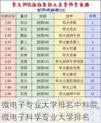 微电子专业大学排名中科院,微电子科学专业大学排名