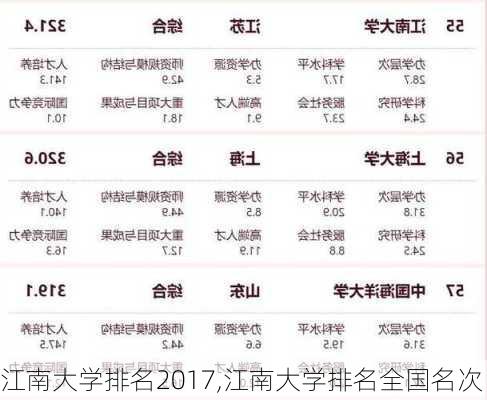 江南大学排名2017,江南大学排名全国名次