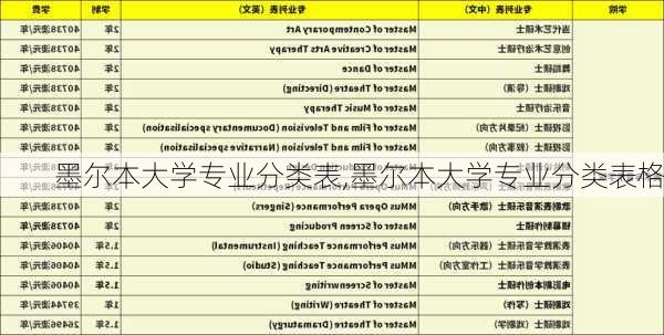 墨尔本大学专业分类表,墨尔本大学专业分类表格