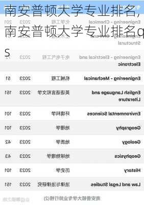 南安普顿大学专业排名,南安普顿大学专业排名qs