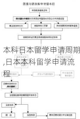 本科日本留学申请周期,日本本科留学申请流程