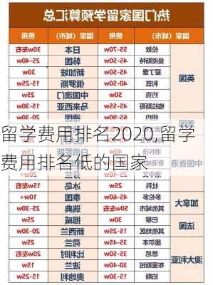 留学费用排名2020,留学费用排名低的国家