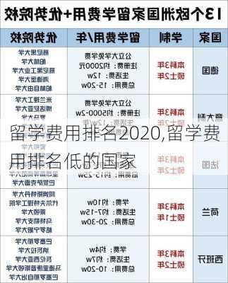 留学费用排名2020,留学费用排名低的国家