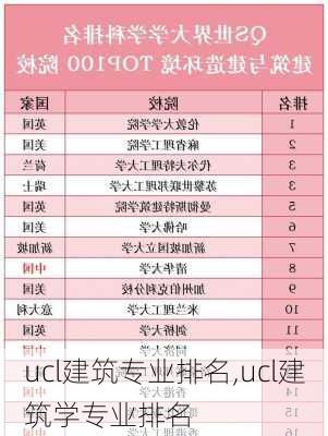 ucl建筑专业排名,ucl建筑学专业排名