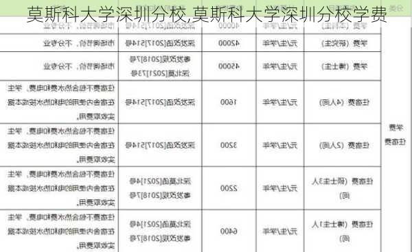 莫斯科大学深圳分校,莫斯科大学深圳分校学费