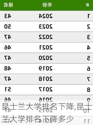 昆士兰大学排名下降,昆士兰大学排名下降多少