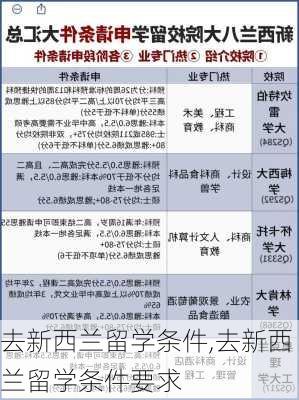 去新西兰留学条件,去新西兰留学条件要求