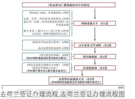 去荷兰签证办理流程,去荷兰签证办理流程图