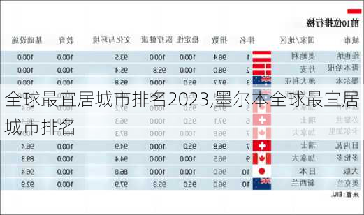 全球最宜居城市排名2023,墨尔本全球最宜居城市排名