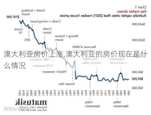 澳大利亚房价上涨,澳大利亚的房价现在是什么情况