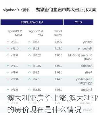 澳大利亚房价上涨,澳大利亚的房价现在是什么情况