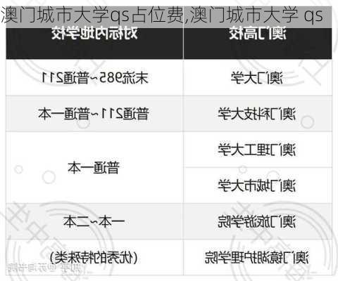 澳门城市大学qs占位费,澳门城市大学 qs