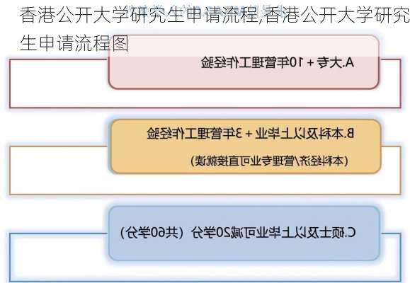 香港公开大学研究生申请流程,香港公开大学研究生申请流程图