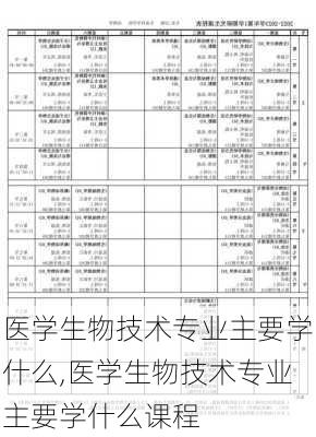 医学生物技术专业主要学什么,医学生物技术专业主要学什么课程