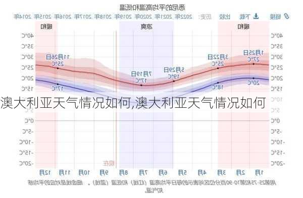 澳大利亚天气情况如何,澳大利亚天气情况如何