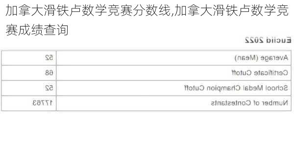 加拿大滑铁卢数学竞赛分数线,加拿大滑铁卢数学竞赛成绩查询