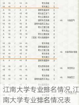 江南大学专业排名情况,江南大学专业排名情况表