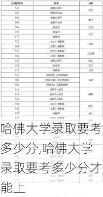 哈佛大学录取要考多少分,哈佛大学录取要考多少分才能上