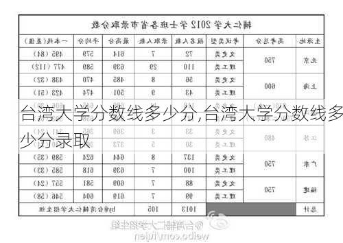 台湾大学分数线多少分,台湾大学分数线多少分录取