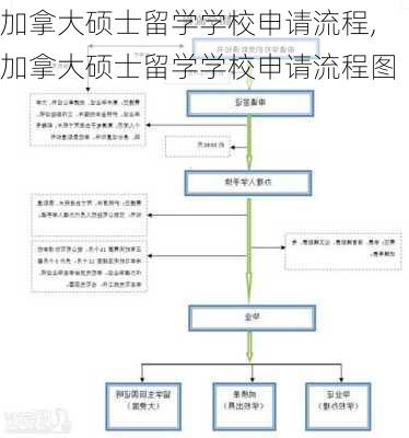 加拿大硕士留学学校申请流程,加拿大硕士留学学校申请流程图