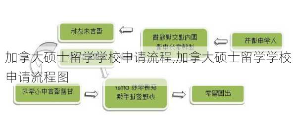 加拿大硕士留学学校申请流程,加拿大硕士留学学校申请流程图