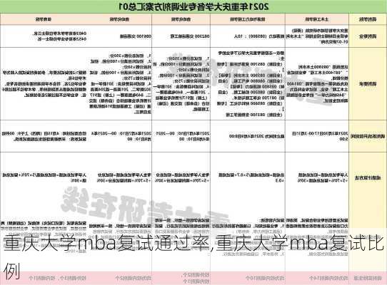 重庆大学mba复试通过率,重庆大学mba复试比例