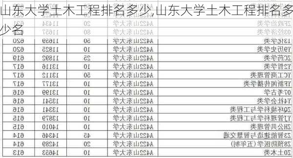 山东大学土木工程排名多少,山东大学土木工程排名多少名