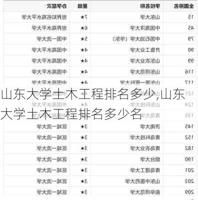 山东大学土木工程排名多少,山东大学土木工程排名多少名