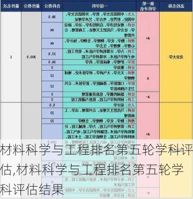 材料科学与工程排名第五轮学科评估,材料科学与工程排名第五轮学科评估结果