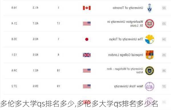 多伦多大学qs排名多少,多伦多大学qs排名多少名