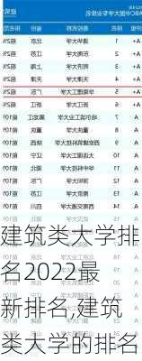 建筑类大学排名2022最新排名,建筑类大学的排名