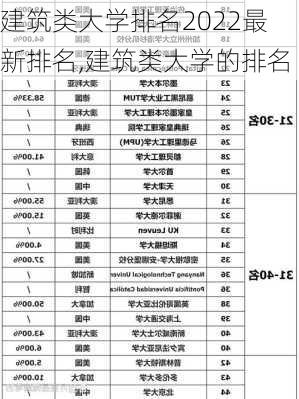 建筑类大学排名2022最新排名,建筑类大学的排名