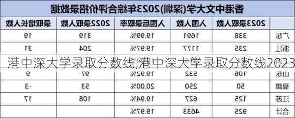 港中深大学录取分数线,港中深大学录取分数线2023