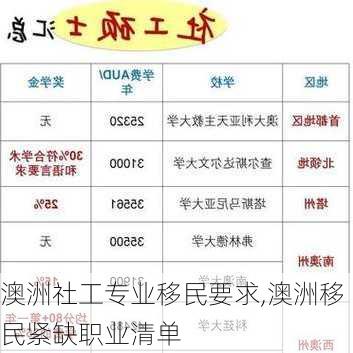 澳洲社工专业移民要求,澳洲移民紧缺职业清单