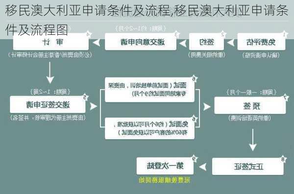 移民澳大利亚申请条件及流程,移民澳大利亚申请条件及流程图