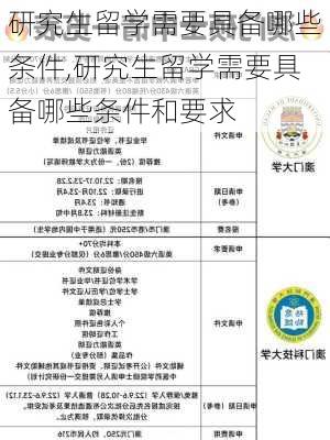 研究生留学需要具备哪些条件,研究生留学需要具备哪些条件和要求