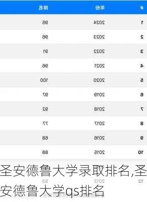 圣安德鲁大学录取排名,圣安德鲁大学qs排名