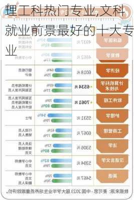 理工科热门专业,文科就业前景最好的十大专业