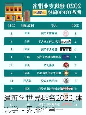 建筑学世界排名2022,建筑学世界排名第一