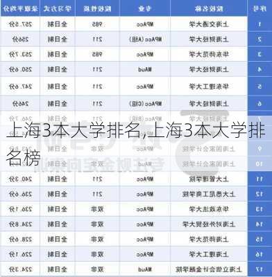 上海3本大学排名,上海3本大学排名榜