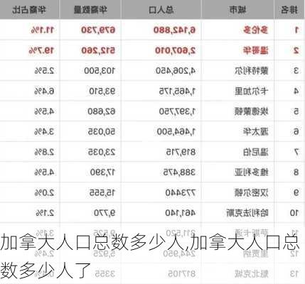 加拿大人口总数多少人,加拿大人口总数多少人了