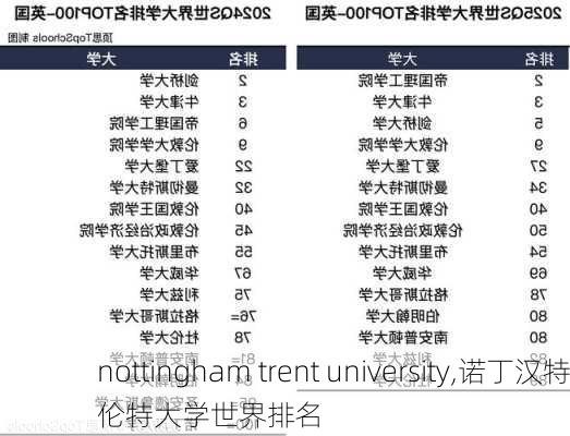 nottingham trent university,诺丁汉特伦特大学世界排名