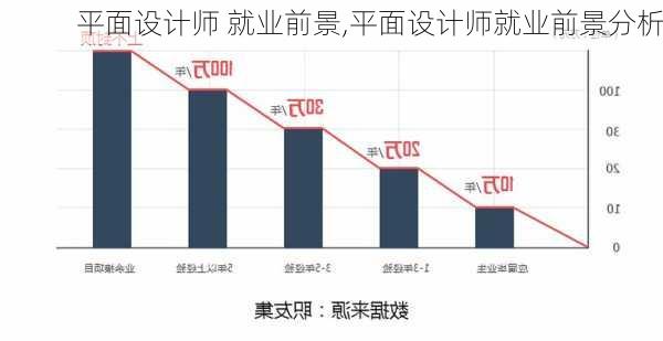 平面设计师 就业前景,平面设计师就业前景分析